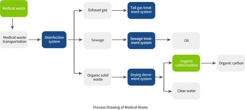 Types of medical wastes