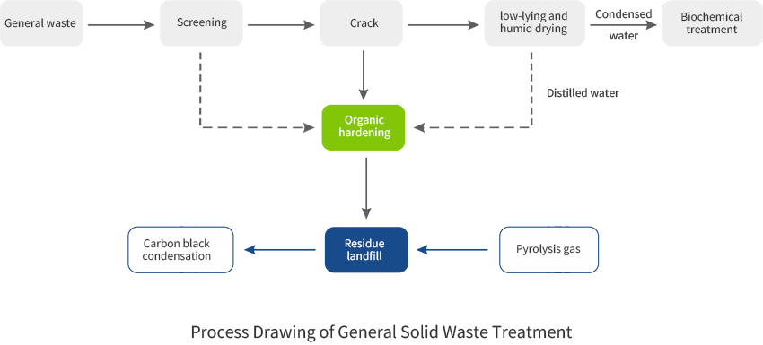 general solid wastes